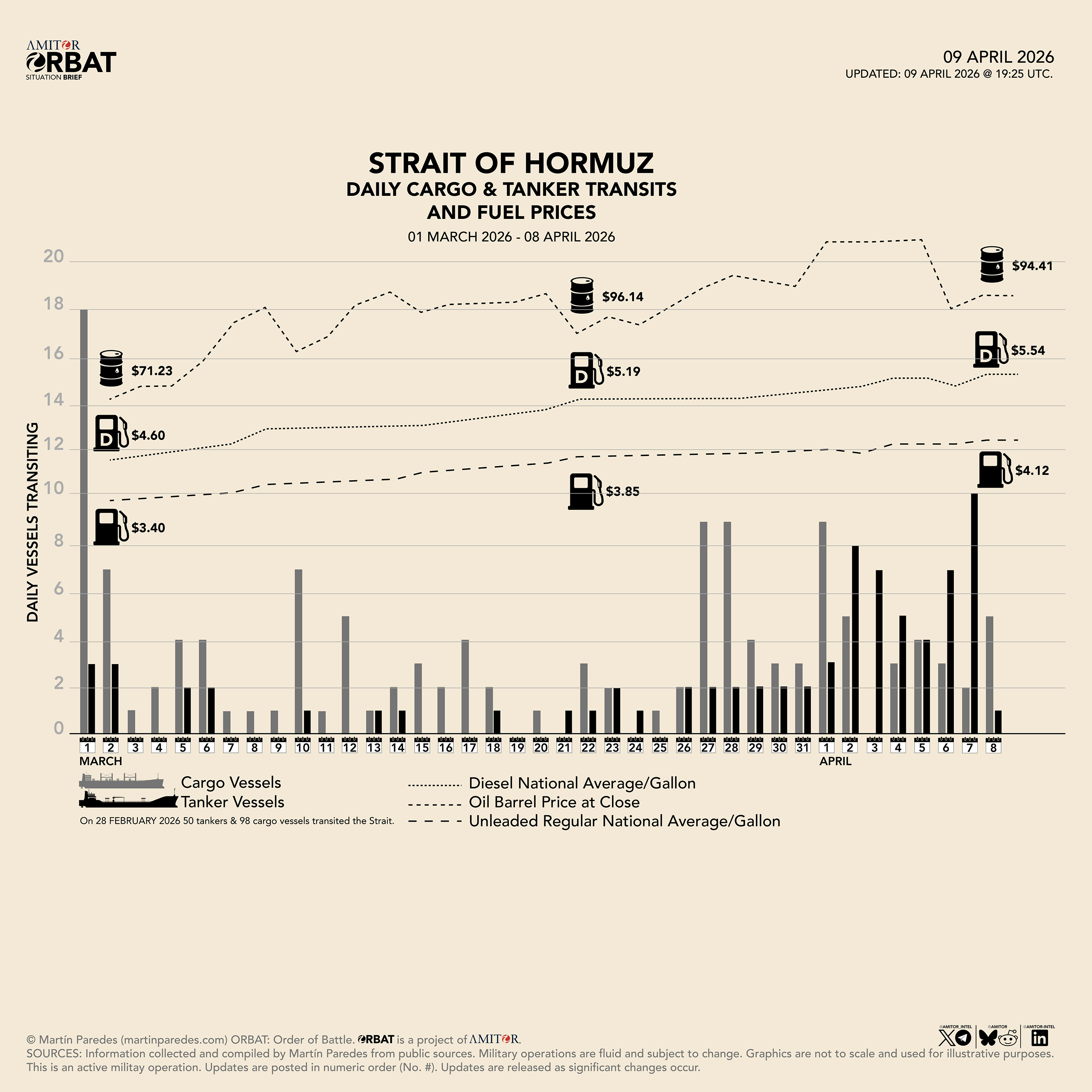 An image showing traffic through the Strait of Hormuz as a bar chart and the prices of oil per barrel and gasoline and diesel superimposed over it.